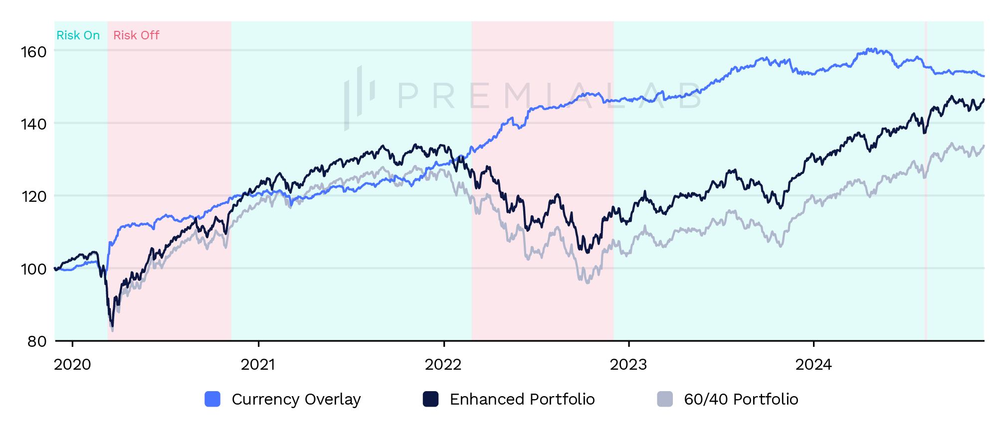 currency overlay, enhanced portfolio and 60 40 portfolio